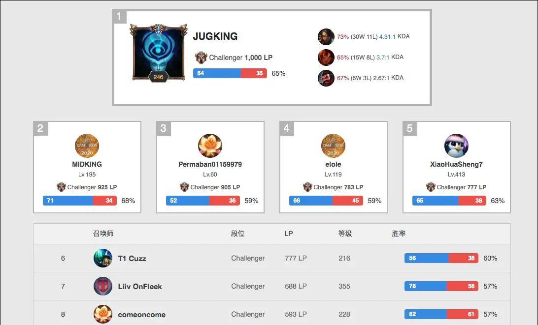 包括排名前 包括排名前